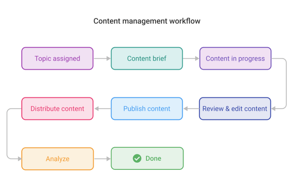 Content Management Workflow - Digital Network Savvy