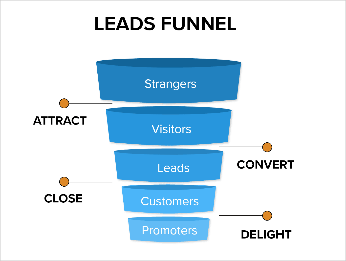Leads funnel inbound marketing - Digital Network Savvy