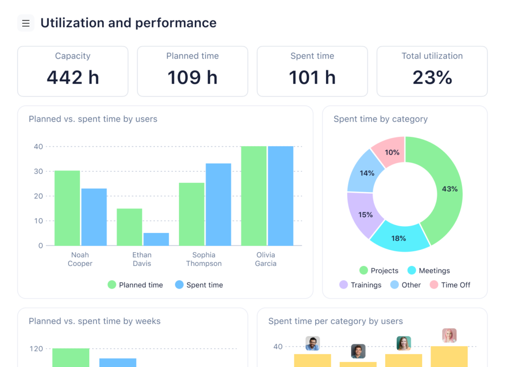 Wrike Project Management Analytics - Digital Network Savvy