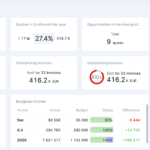 Scoro Reporting and Dashboard - Digital Network Savvy