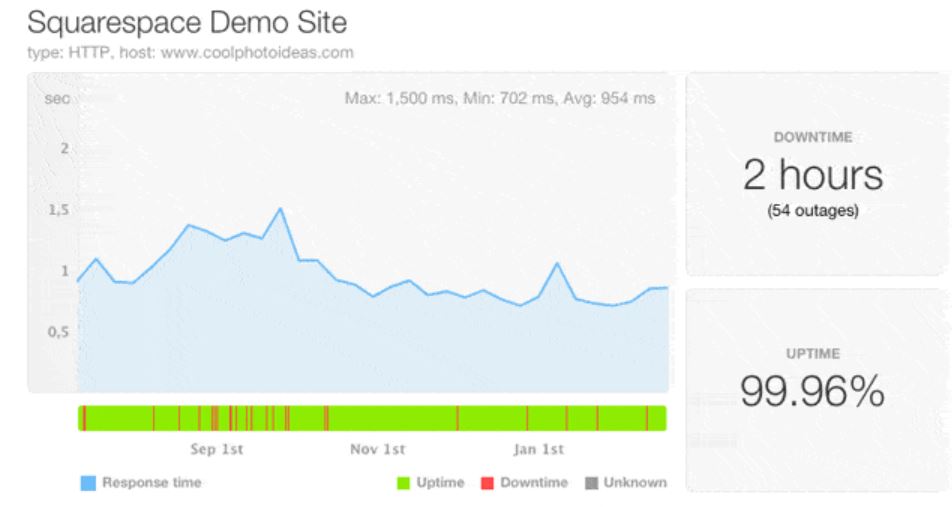 Squarespace Uptime monitoring - Digital Network Savvy