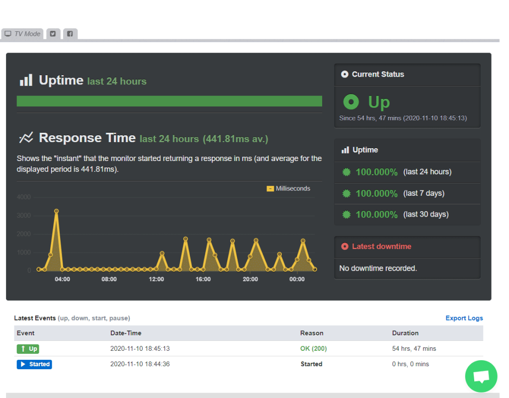 a2hosting uptime monitoring - Digital Network Savvy