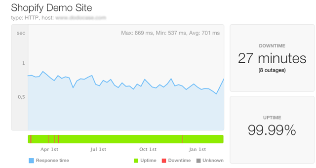 Shopify Uptime Monitoring - Digital Network Savvy