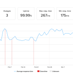 Siteground Uptime Monitoring - Digital Network Savvy